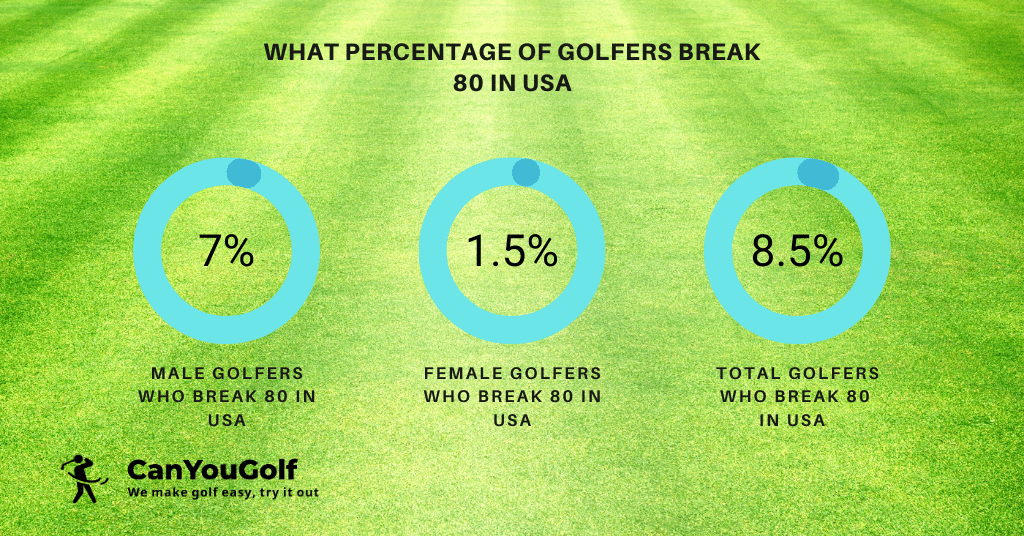 Percentage of golfers who break 80 in USA