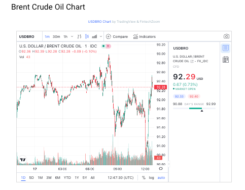 Brent Crude Oil – Live Charts and Prices