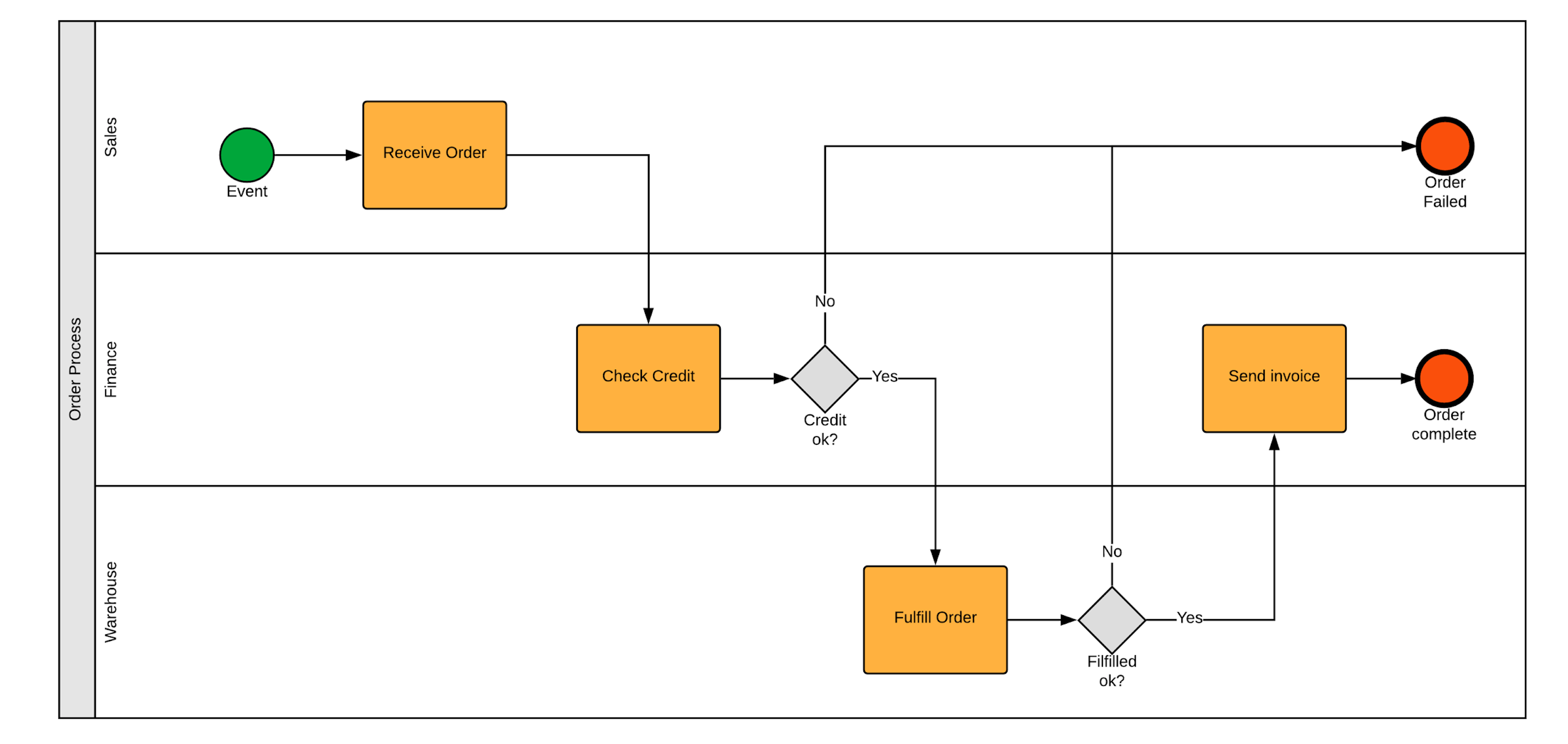 Пример BPMN-диаграммы.