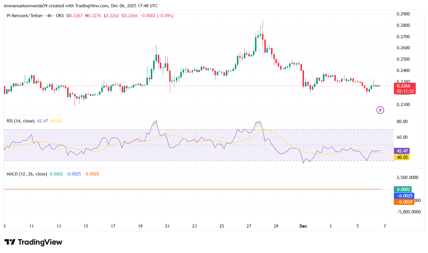 PI/USDT Chart: TradingView