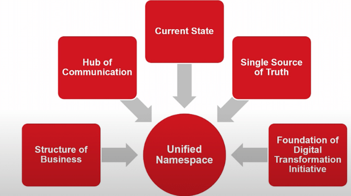 Graphic showing how the Unified Namespace is more than a simple custom analytics application or business intelligence system.