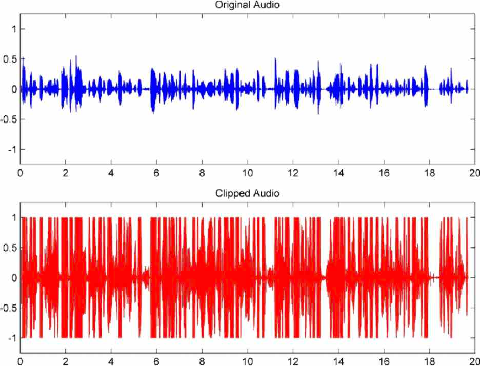 How to Fix Distorted Audio and Clipping Audio - CrumplePop