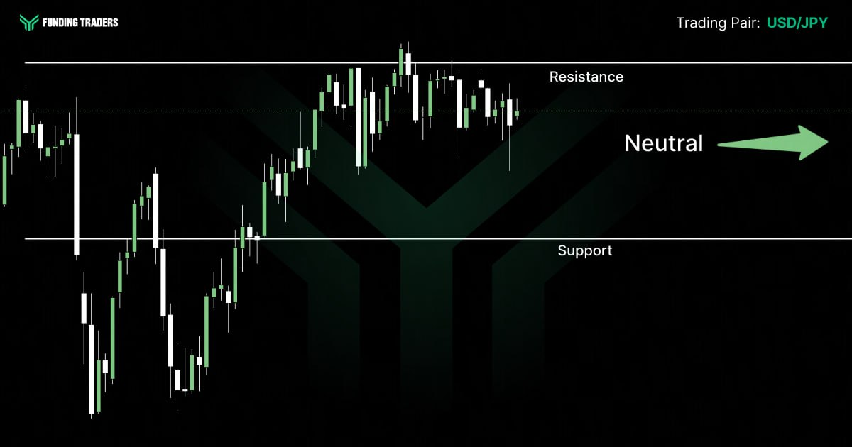 USD/JPY candlestick chart from Funding Traders showing price ranging between clearly defined support and resistance levels, with a horizontal green arrow labeled "Neutral" conveying a sideways, range-bound outlook with no directional bias.