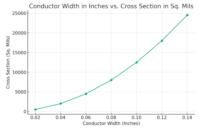 Conductor Width vs Cross section