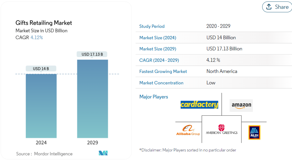 gifts market size