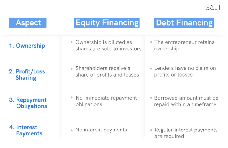 Equity Financing vs. Debt Financing | Salt