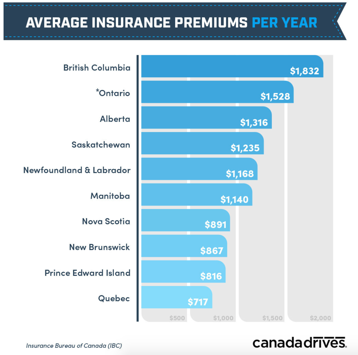 Chart showing average insurance premiums by province.