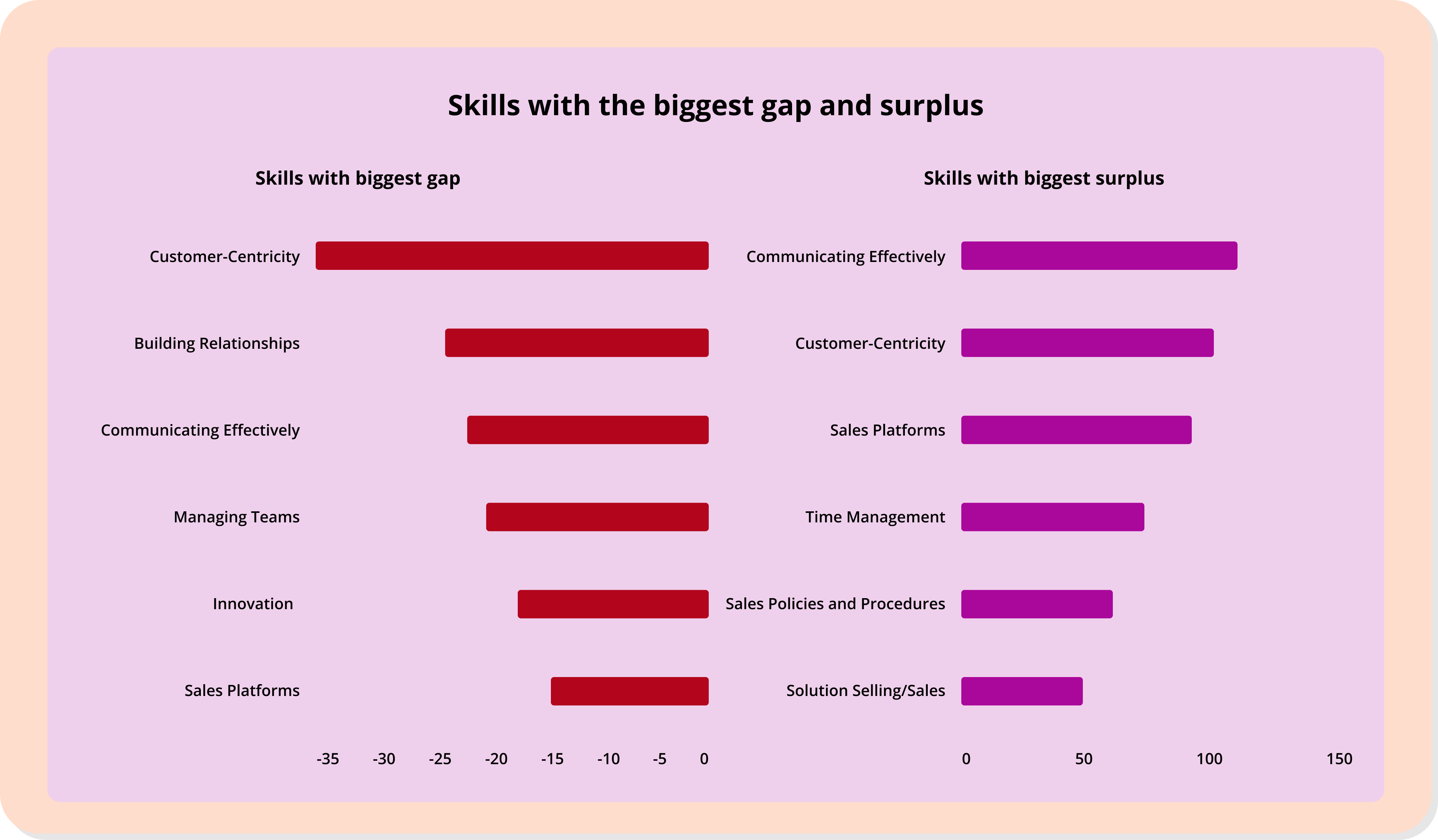core skills 0/1–5 employee skills 1/1–3 managing skills 0/1–2 essential skills needed 0/1–2