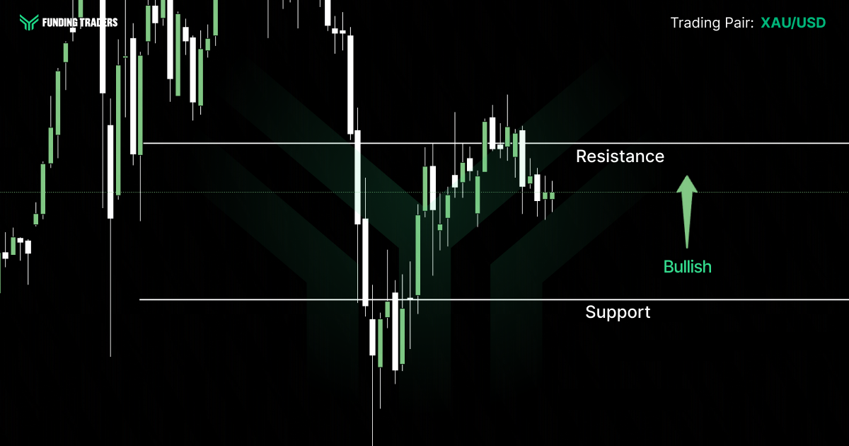 XAU/USD candlestick chart from Funding Traders showing price action between marked support and resistance levels, with a green upward arrow labeled "Bullish" indicating an anticipated breakout above resistance.