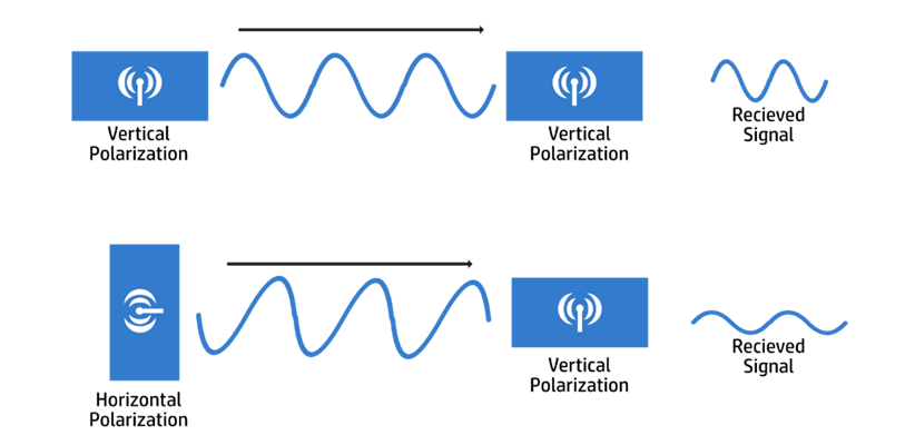 Wireless Antenna Polarization
