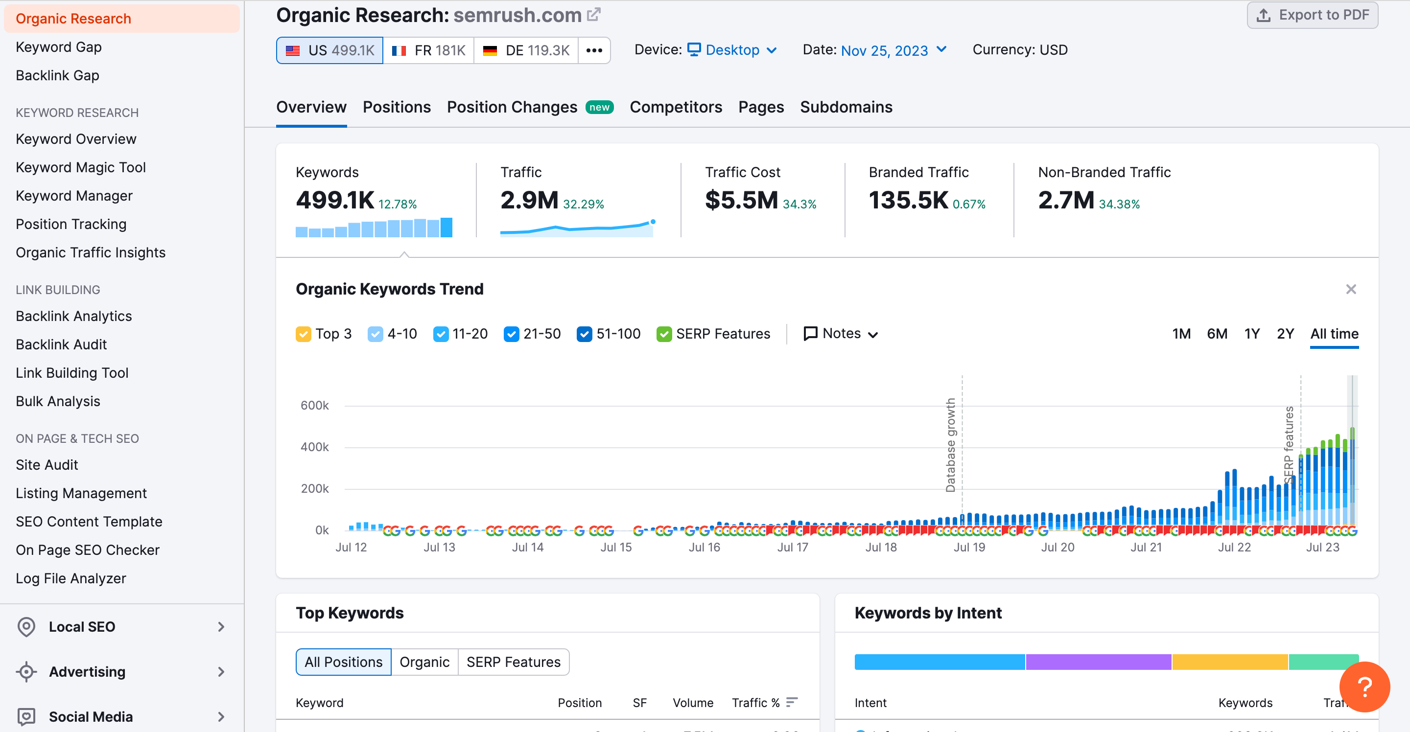 Semrush Organic Research showing organic keywords, traffic of a domain