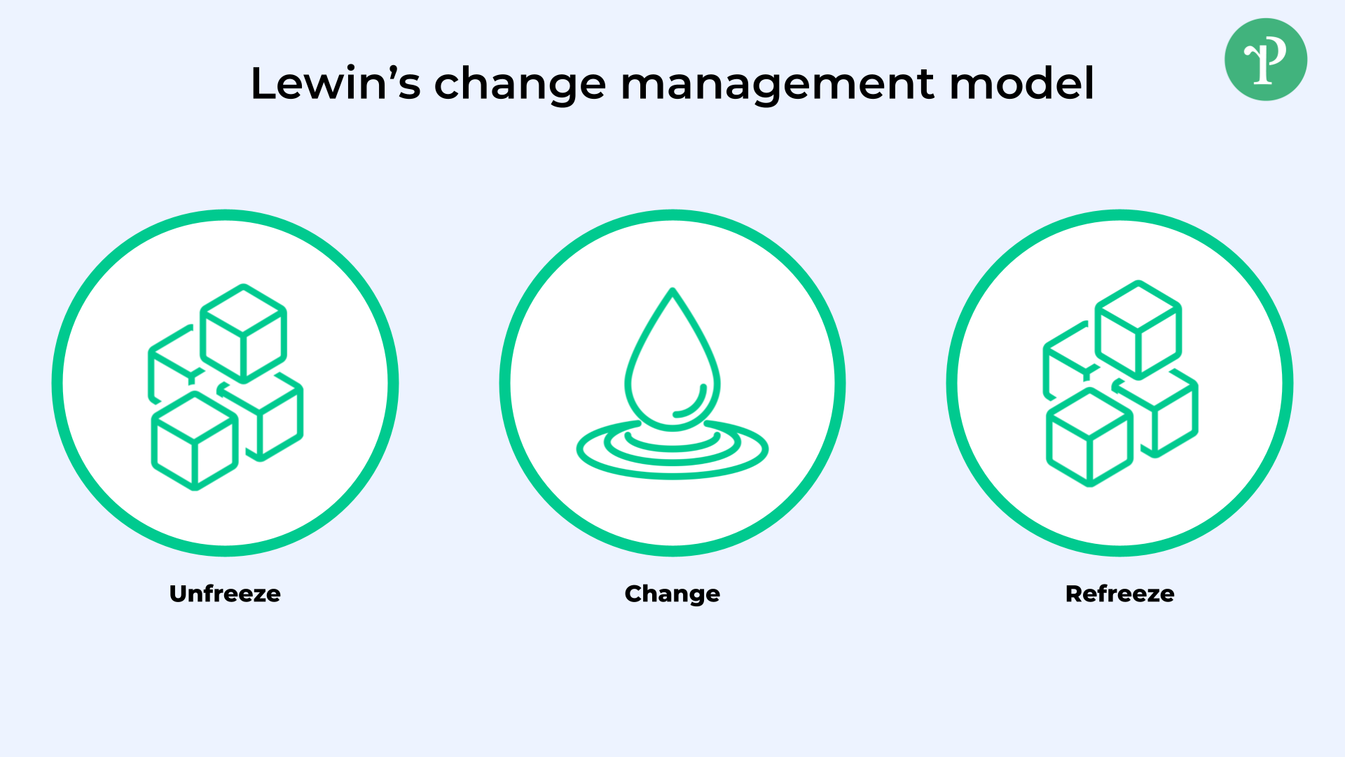 Lewin's change management model | Right People Group