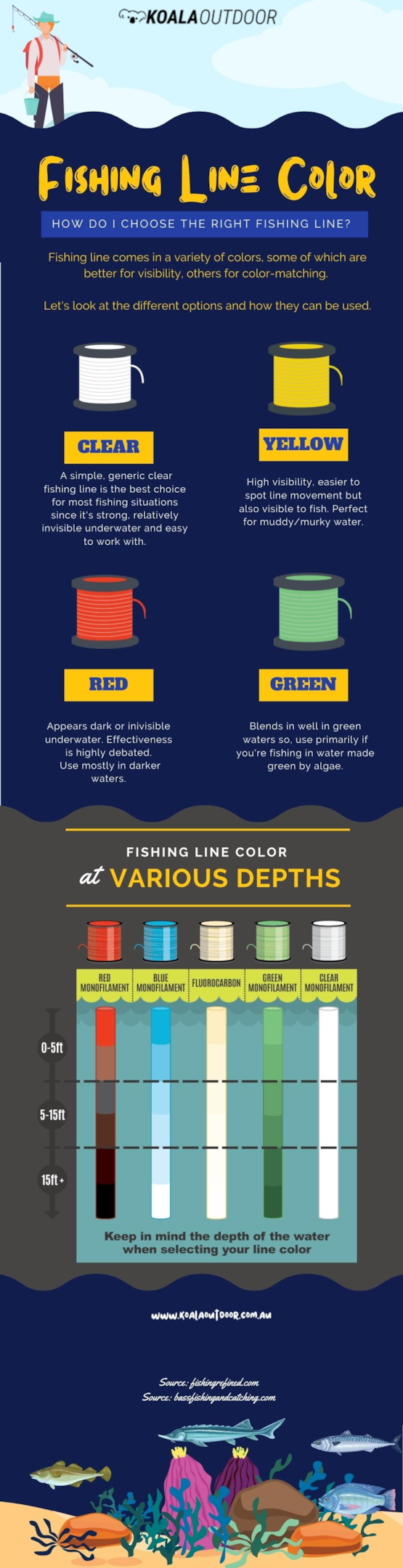 The Difference Between Fishing Lines in Australia