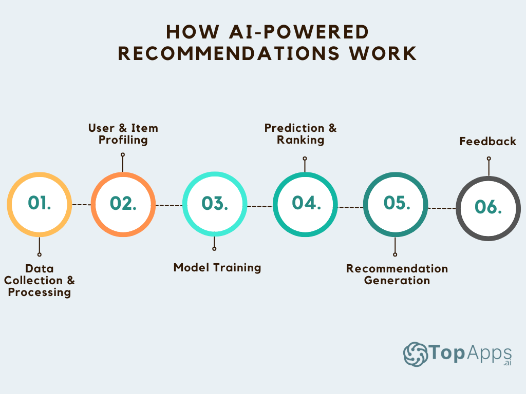 How AI recommendations work