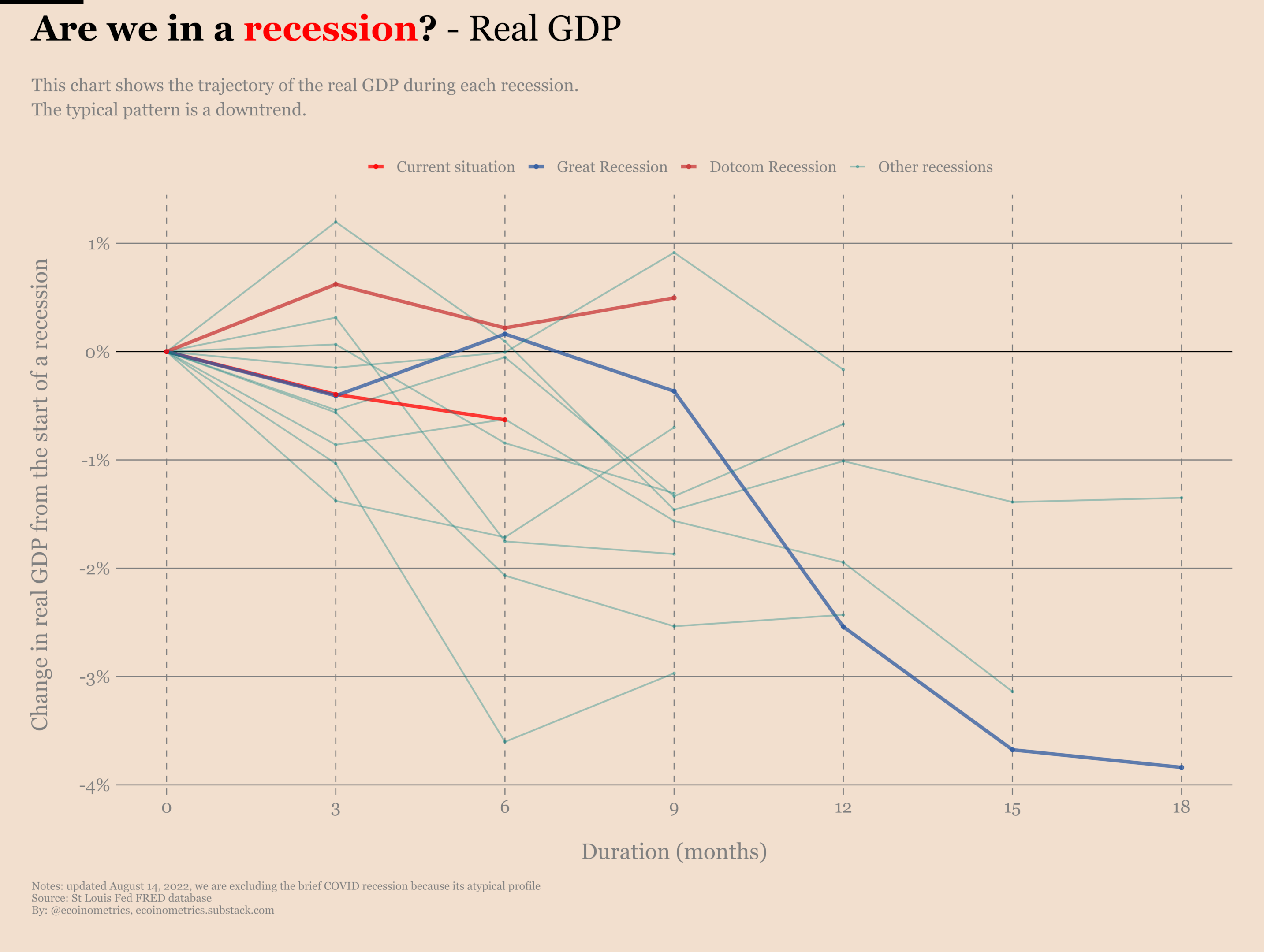 Comparing the evolution of the real GDP to past recessions.