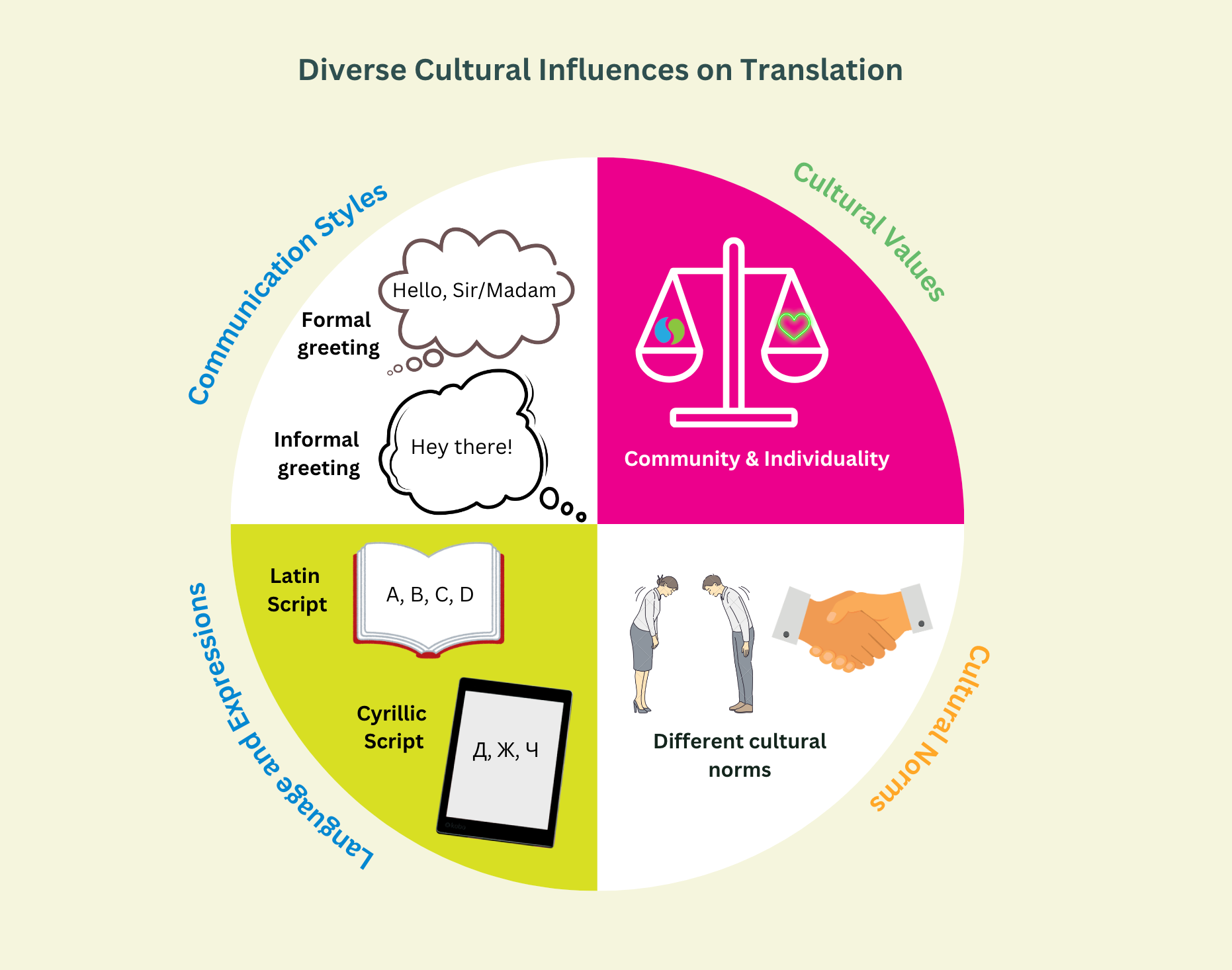 Showing how cultural differences influence the translation process for global audiences - Cultural Adaptation