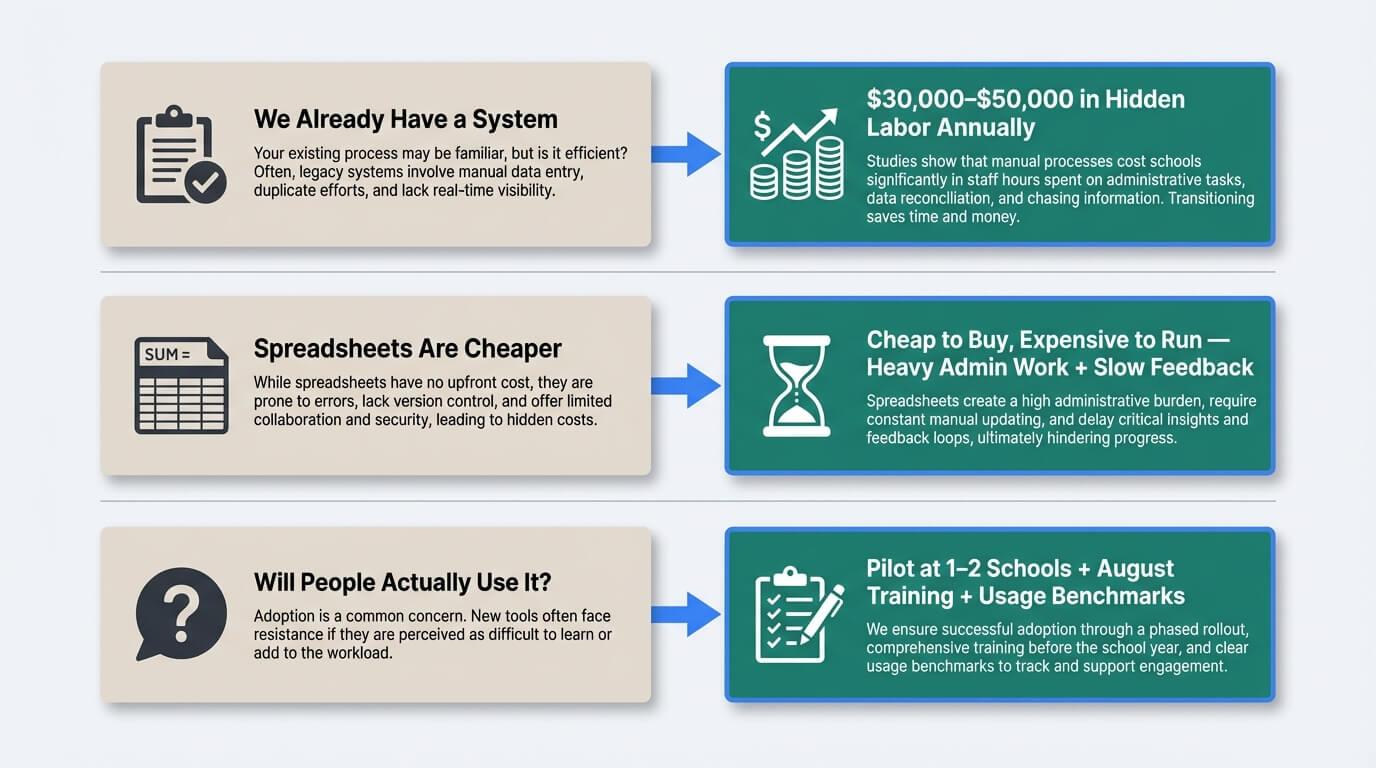 Step 5: Address Common Objections from CFOs and School Boards