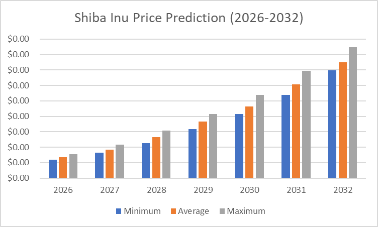 Shiba Inu Price Prediction (2026-2032)