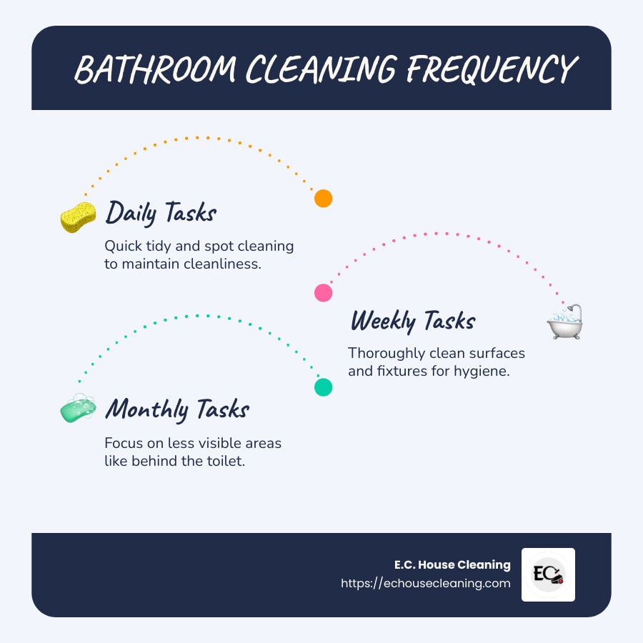 Importance of regular bathroom cleaning for health and hygiene