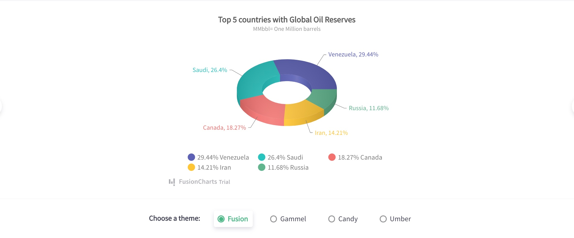 Top 5 Countries With Global Oil Reserves Pie Chart