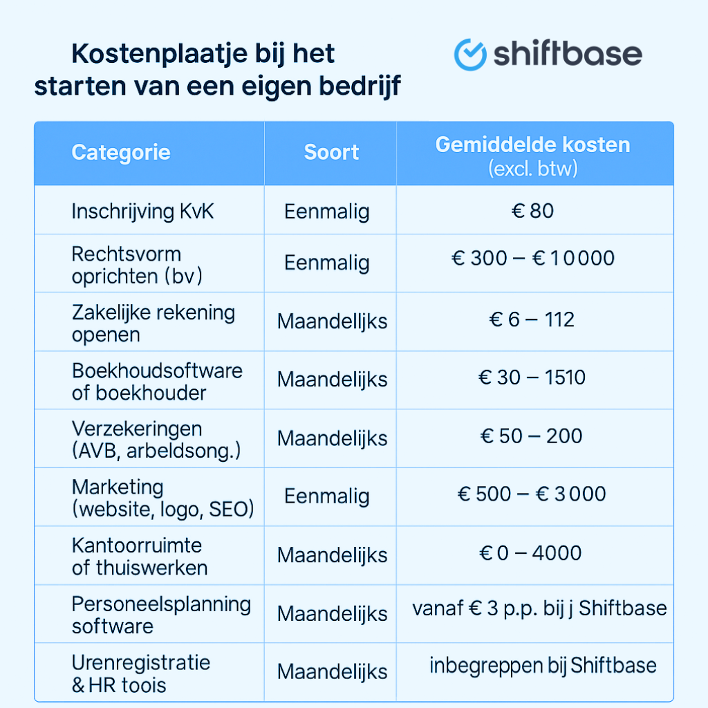 Kostenplaatje eigen bedrijf starten