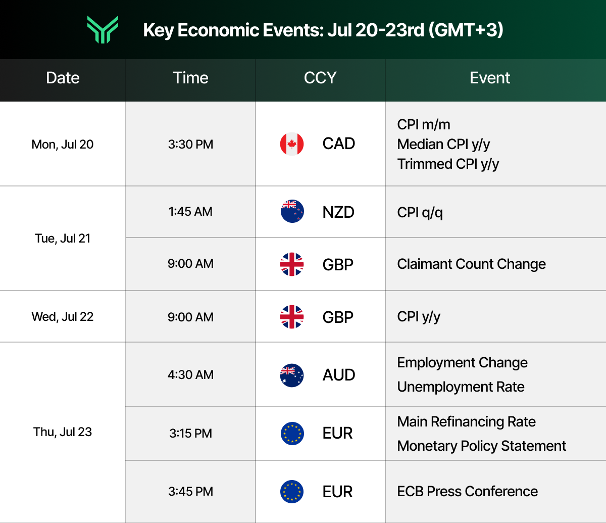 Economic calendar table titled "Key Economic Events: Jul 20-23rd (GMT+3)" with a green geometric logo in a dark header that fades from black to green. Four columns are labeled Date, Time, CCY, and Event, with each currency shown alongside its national flag. Monday Jul 20 lists CAD at 3:30 PM for CPI m/m, Median CPI y/y, and Trimmed CPI y/y. Tuesday Jul 21 lists NZD at 1:45 AM for CPI q/q and GBP at 9:00 AM for Claimant Count Change. Wednesday Jul 22 lists GBP at 9:00 AM for CPI y/y. Thursday Jul 23 lists AUD at 4:30 AM for Employment Change and Unemployment Rate, EUR at 3:15 PM for Main Refinancing Rate and Monetary Policy Statement, and EUR at 3:45 PM for the ECB Press Conference. Rows alternate between white and light gray backgrounds.