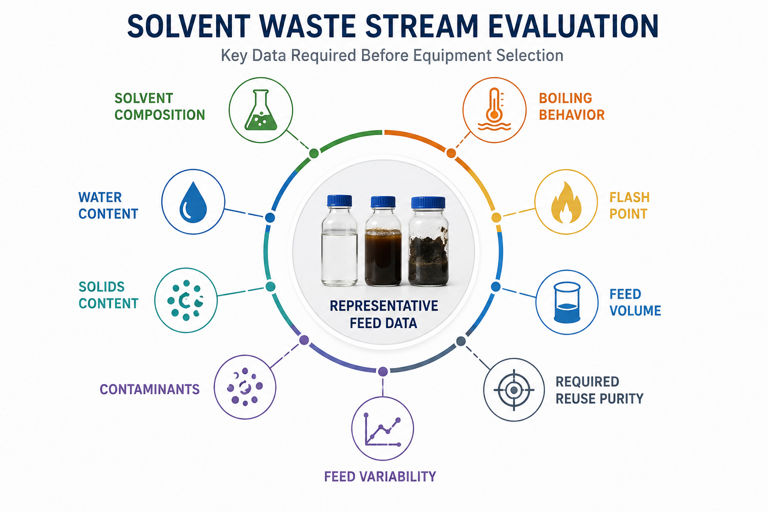 solvent waste stream evaluation data for solvent recovery equipment selection