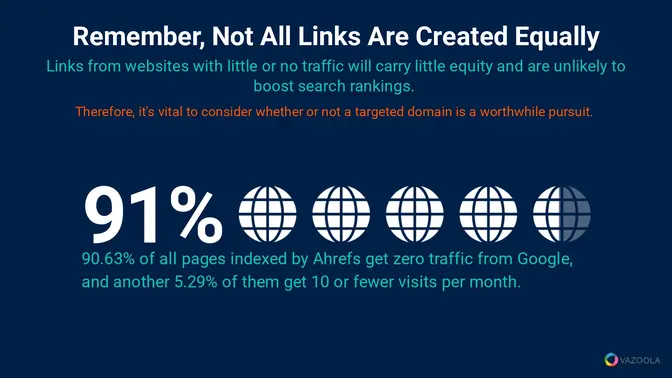 91% of pages indexed by ahrefs get no traffic