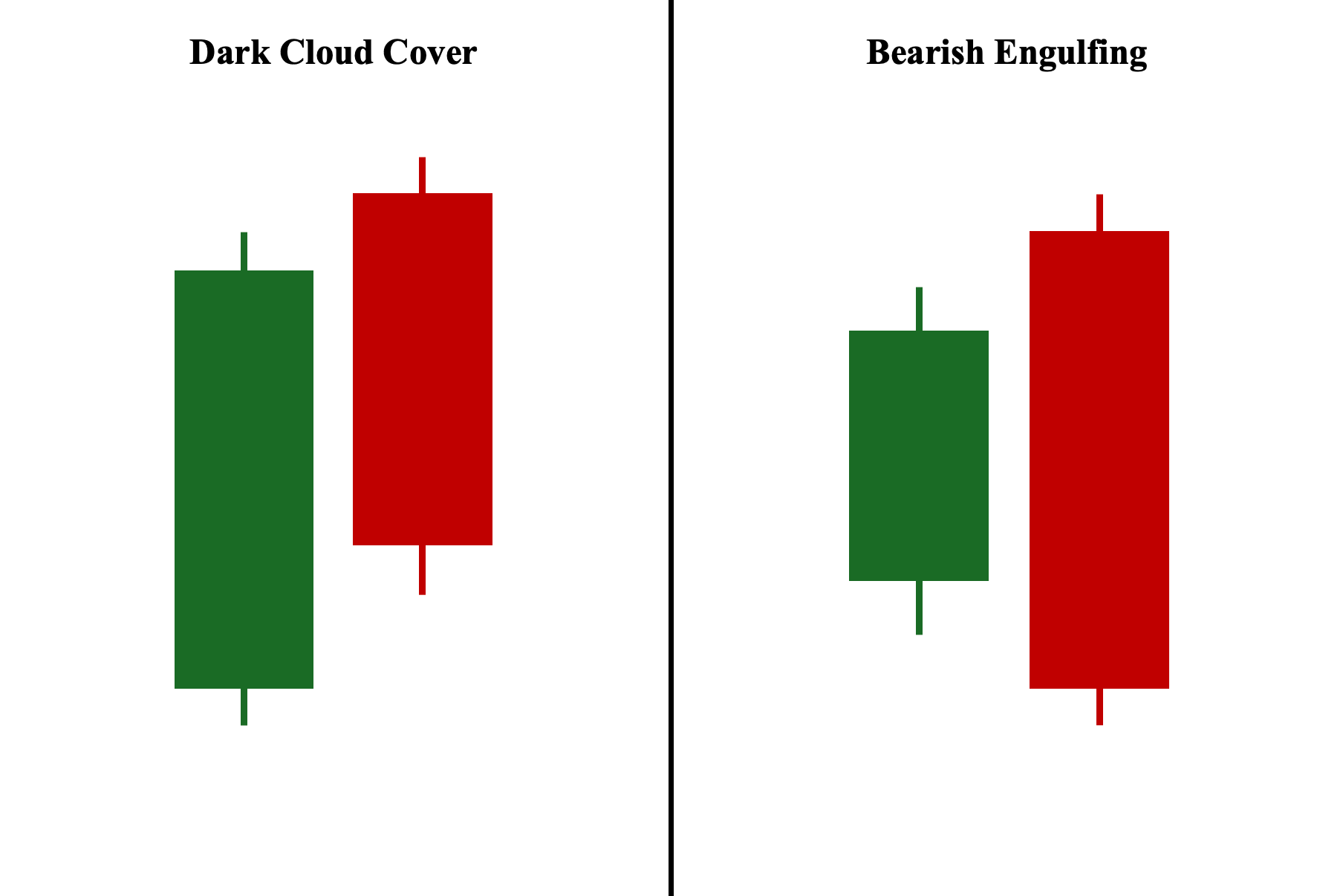 Dark Cloud Cover and Bearish Engulfing Chart Patterns