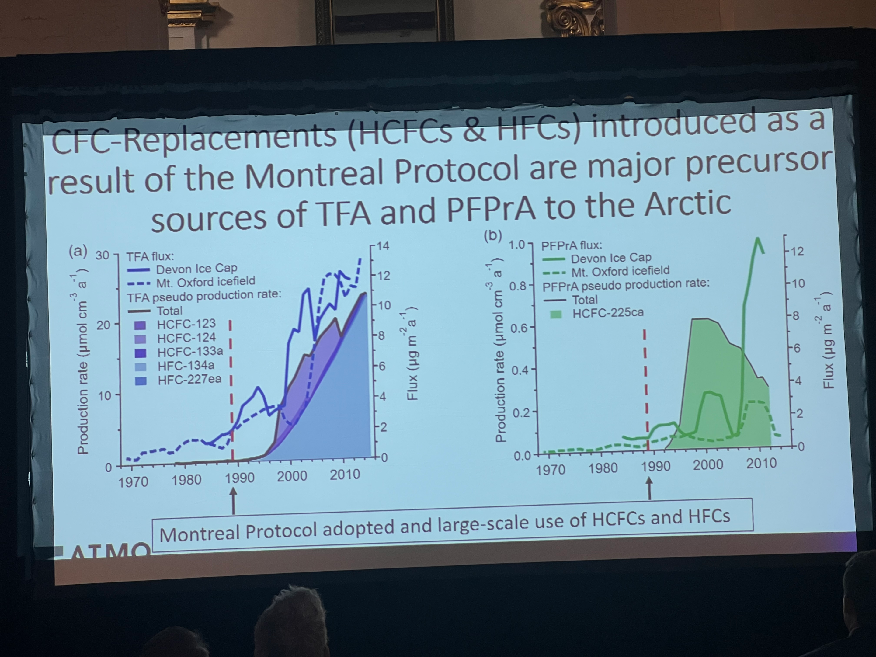 Slide with graphs of CFC-Replacements (HCFC & HFCs) introduced as a result of the Montreal Protocol are major precursor sources of TFA and PFPrA to the Arctic