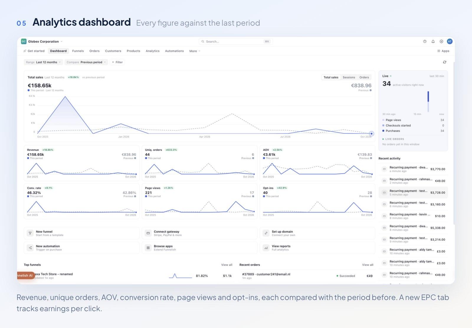 The new Funnelish analytics dashboard comparing a selected date range against the previous period, with cards for revenue, orders, AOV and conversion rate