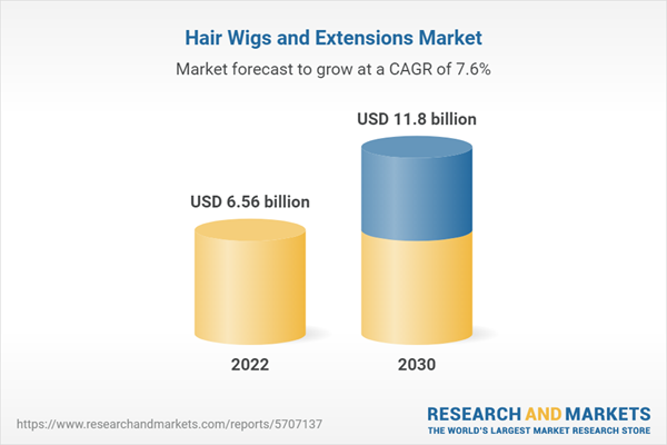 Market Size of Hair Wigs and Entensions