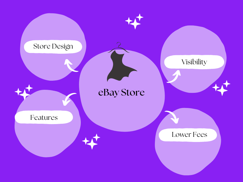 Diagram of what an eBay Store provides for sellers
