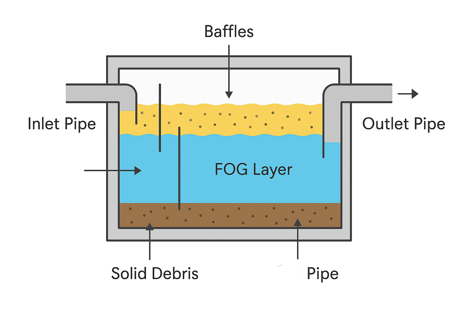 What is grease trap and how it works in illustration.