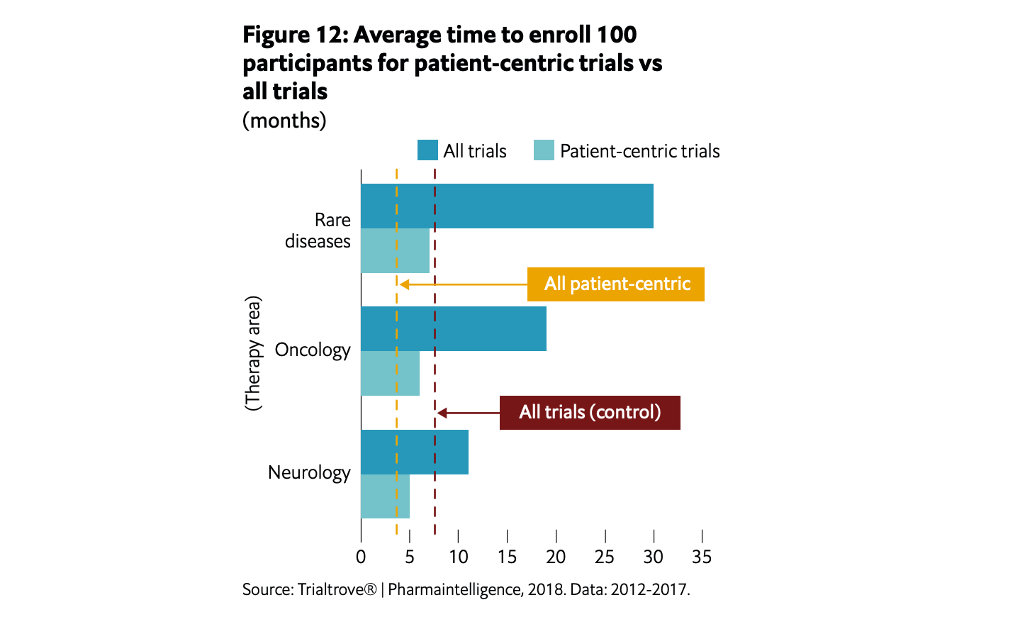 Average time to enroll 100 participants for patient-centric trials vs all trials