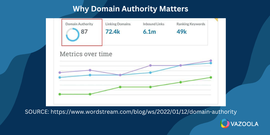 Moz domain authority 87 with line graph