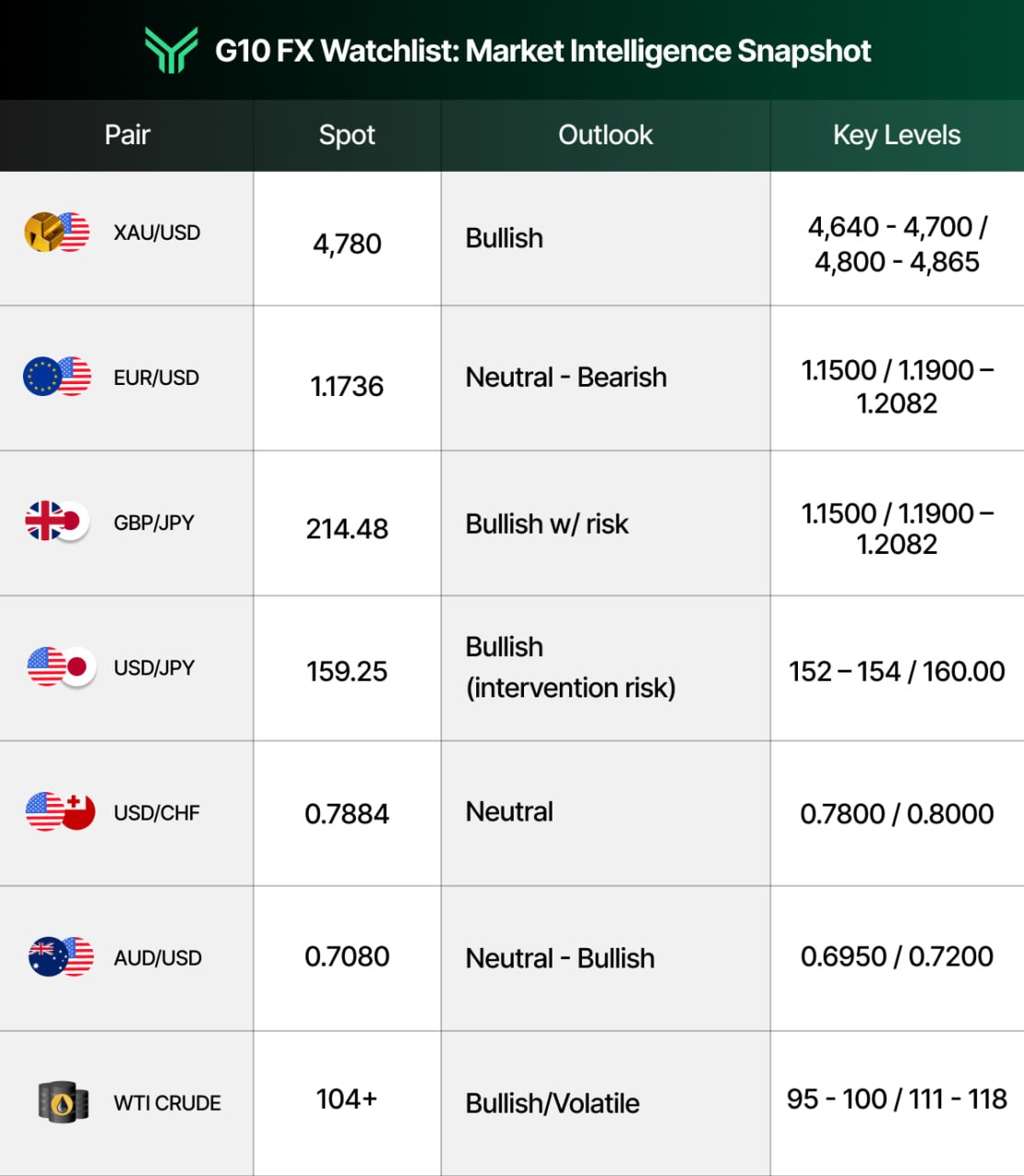 Funding Traders G10 FX Watchlist table summarizing market outlook and key price levels for seven instruments — XAU/USD (Bullish), EUR/USD (Neutral-Bearish), GBP/JPY (Bullish with risk), USD/JPY (Bullish with intervention risk), USD/CHF (Neutral), AUD/USD (Neutral-Bullish), and WTI Crude (Bullish/Volatile) — serving as a concise multi-asset directional reference for traders.