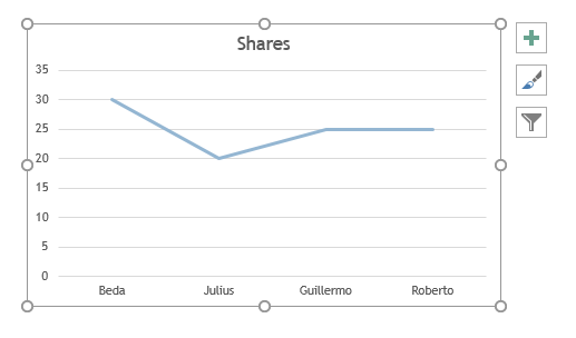 Line chart