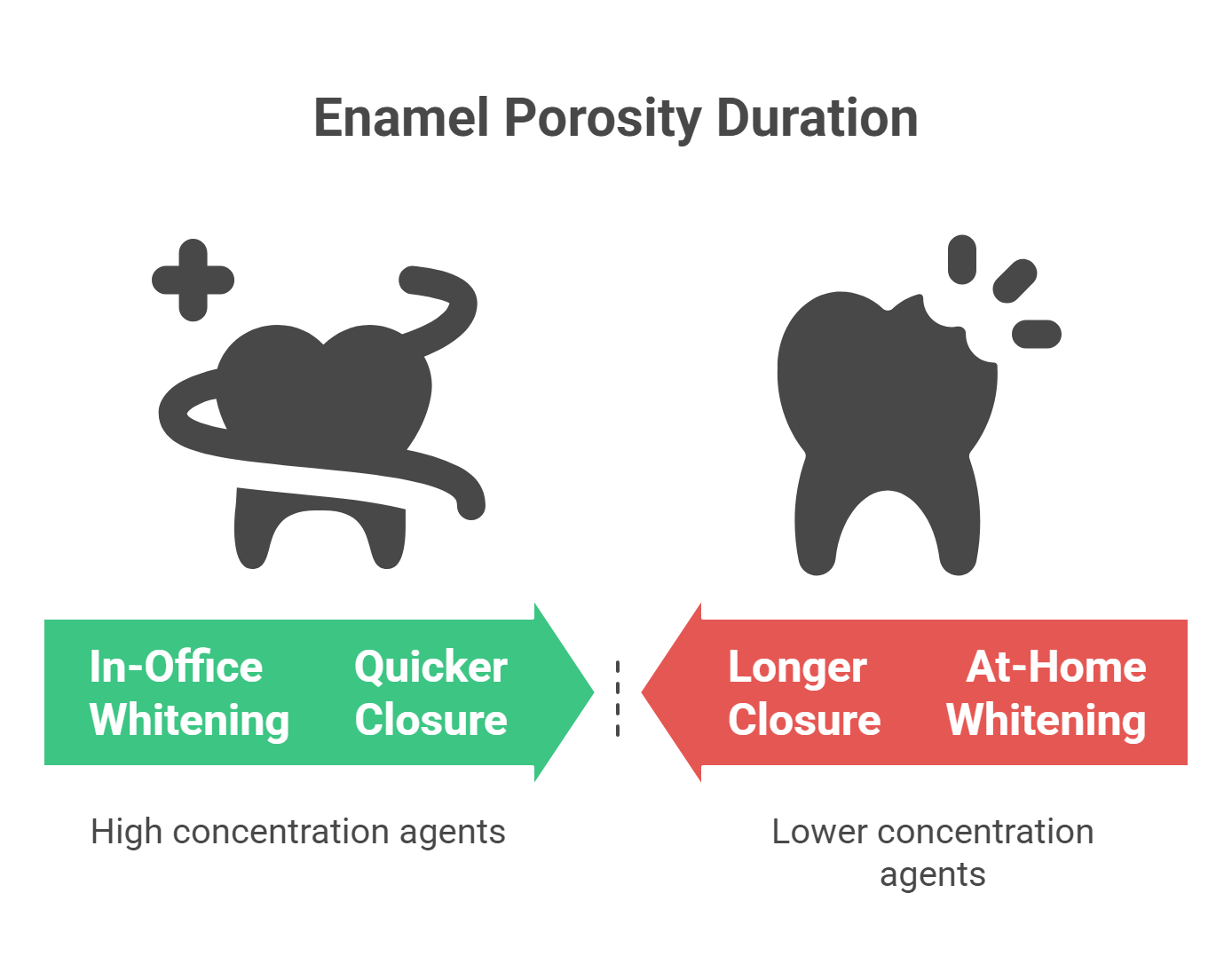 Differences by Whitening Method