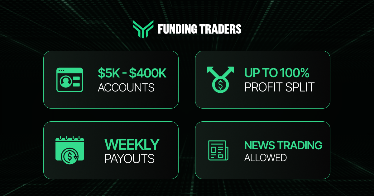 Funding Traders feature highlight graphic showcasing four trader benefits: account sizes ranging from $5K to $400K, profit splits of up to 100%, weekly payouts, and permission to trade the news, together making the case for why the platform stands out among prop firms