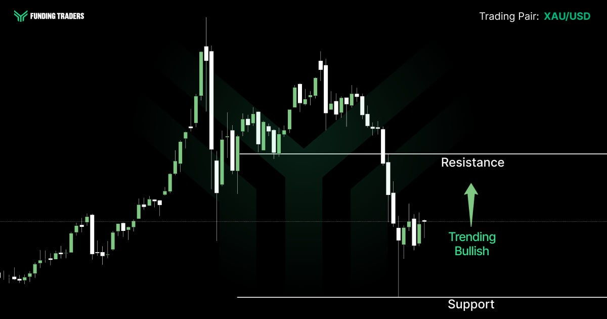 A XAU/USD (gold) candlestick chart from Funding Traders showing a sharp pullback from highs down toward support after failing to hold resistance, with a green upward arrow and the label "Trending Bullish" — signaling that despite the recent selloff, the broader trend remains upward and the dip may present a buying opportunity.