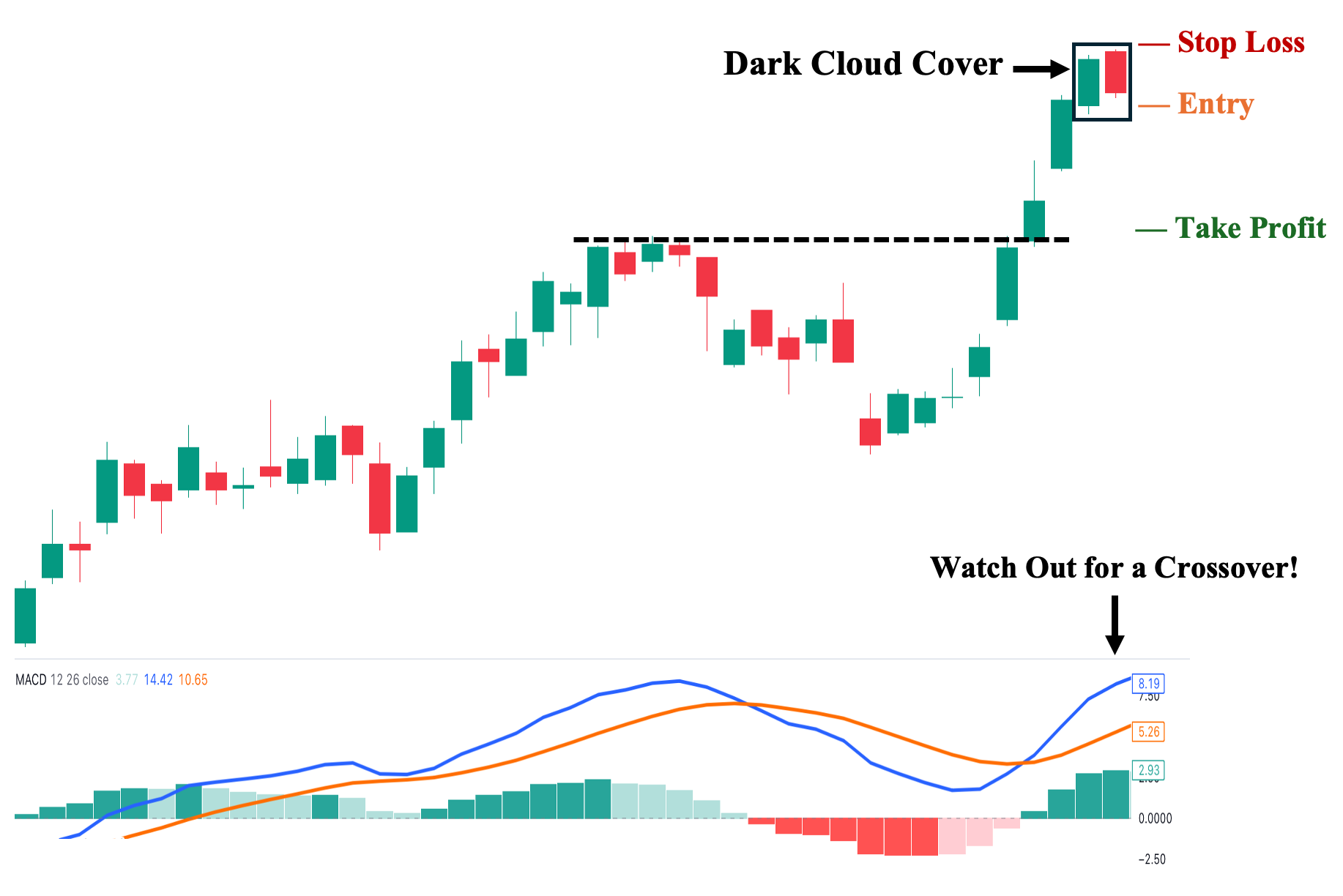 5th Trading Strategy: Dark Cloud Cover Pattern with MACD Confirmation