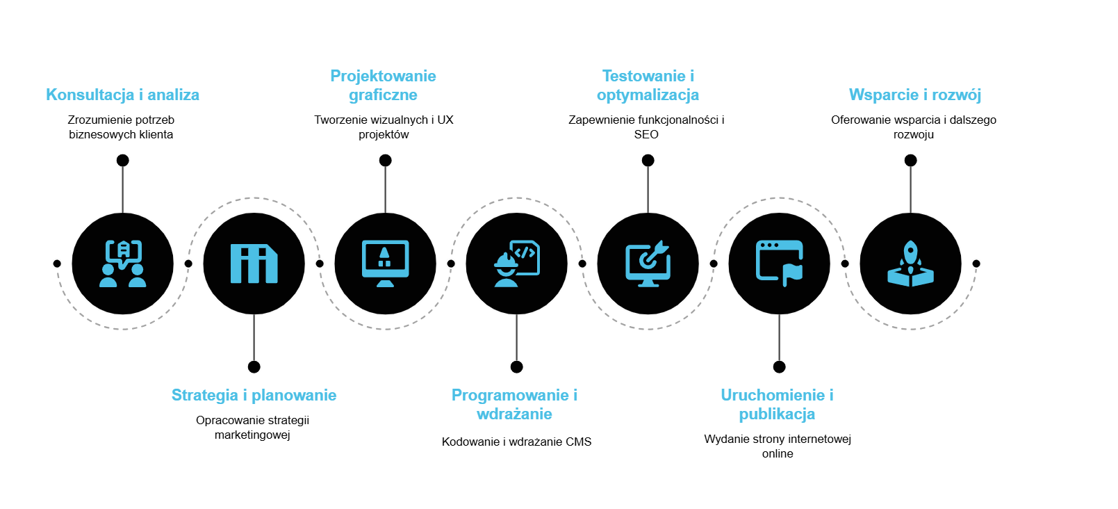 Jak wygląda tworzenie stron WWW? Projektowanie stron internetowych (Krosno) krok po kroku