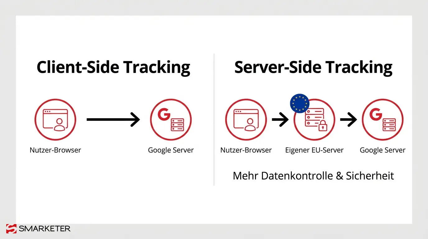 Client-Side versus Server-Side Tracking