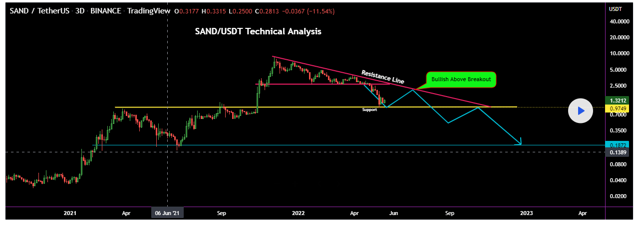 The Sandbox Price Prediction 2022-2030: HODL or DUMP? 2