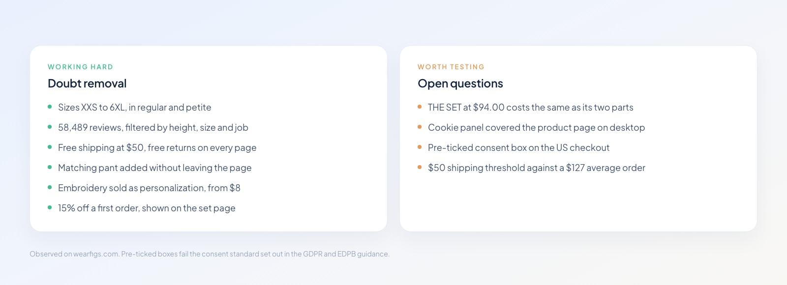 Two columns: what works, including sizes XXS to 6XL and 58,489 filtered reviews, against open questions including the set price and the pre-ticked consent box