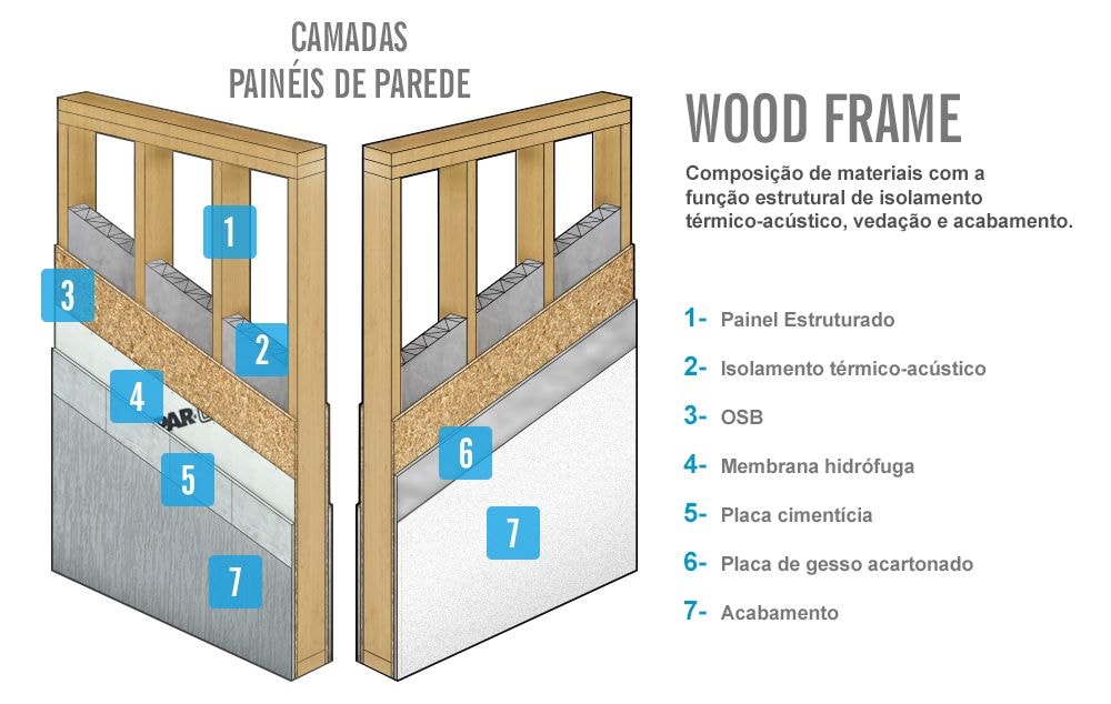 Wood Frame | Composição de materiais nos painéis de parede.