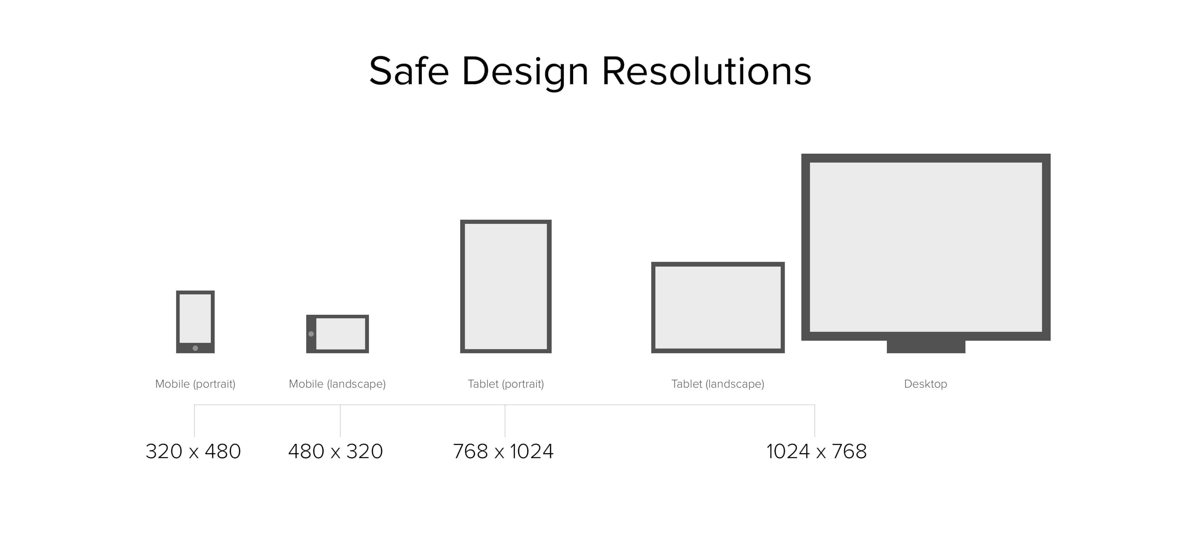Design resolutions for wireframing
