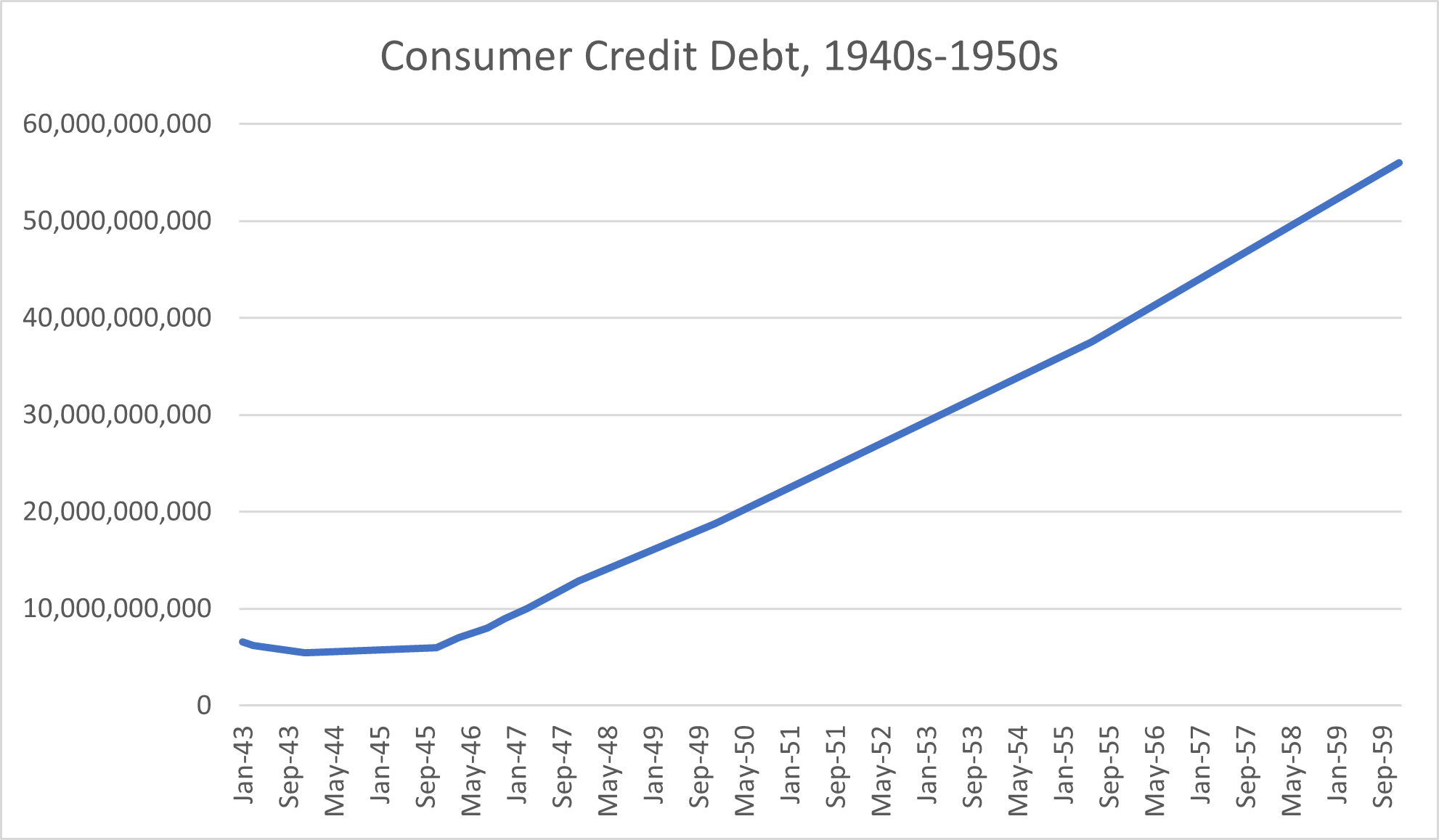 Consumer Credit Debt, 1940s-1950s