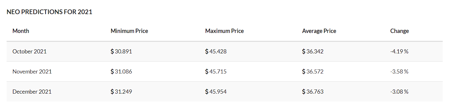 NEO Price Prediction 2021 - 2030 5 NEO price prediction from TradingBeasts